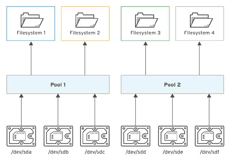 components of Stratis RHEL 8