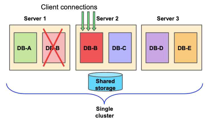 Beginners Gude to Oracle RAC One Node