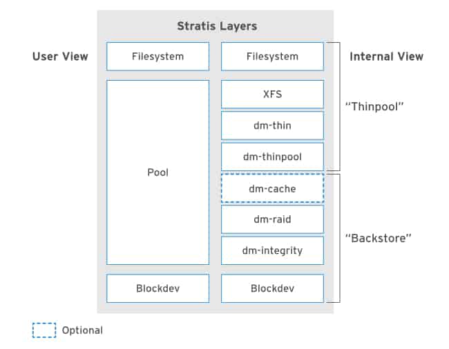 Stratis layers CentOS 8