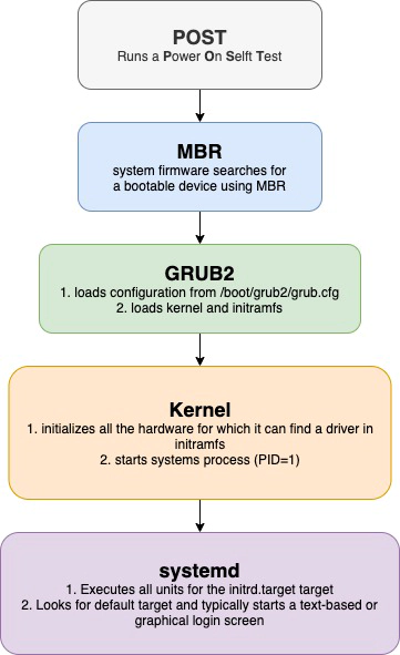 understanding-centos-rhel-8-boot-process